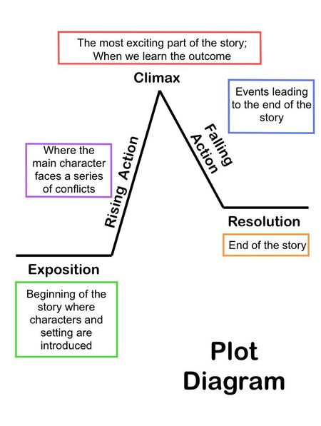 Plot Diagram of a story