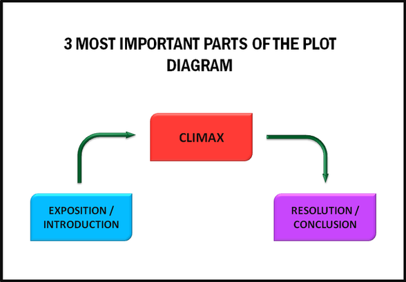 3 Most Important Parts of a Plot Diagram