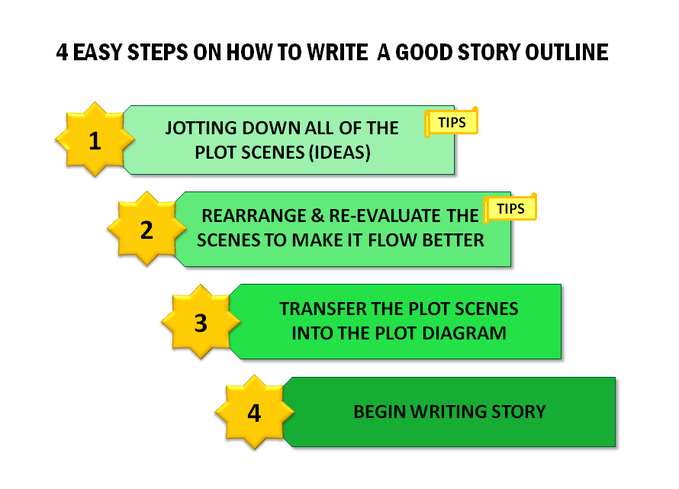 Easy Steps to Write a Good Story