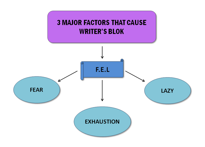3 Factors of Writer's Block